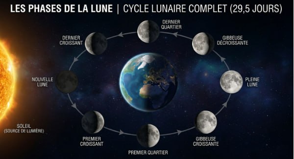 Schéma des phases de la Lune autour de la Terre